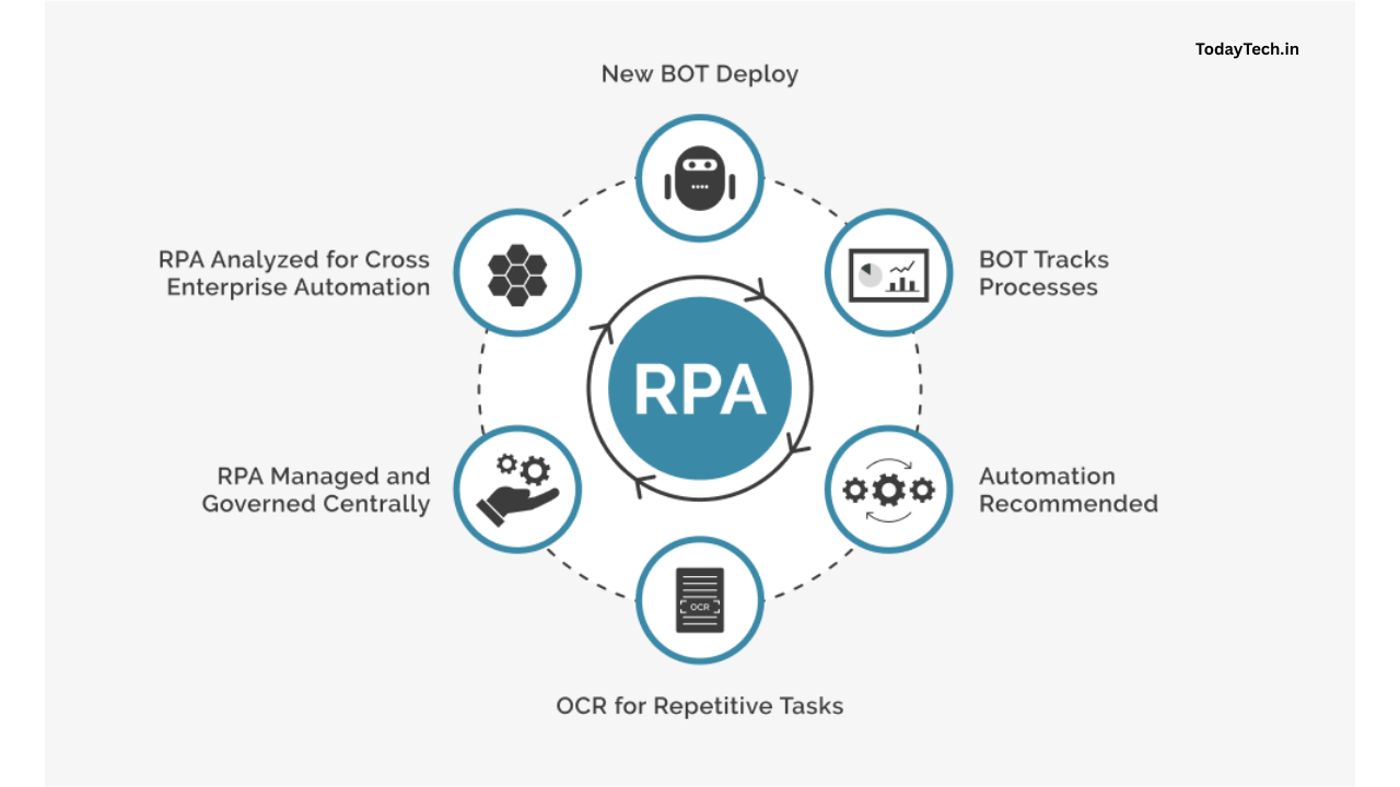 Robotics Process Automation Guide: The Ultimate Blueprint for Digital Transformation