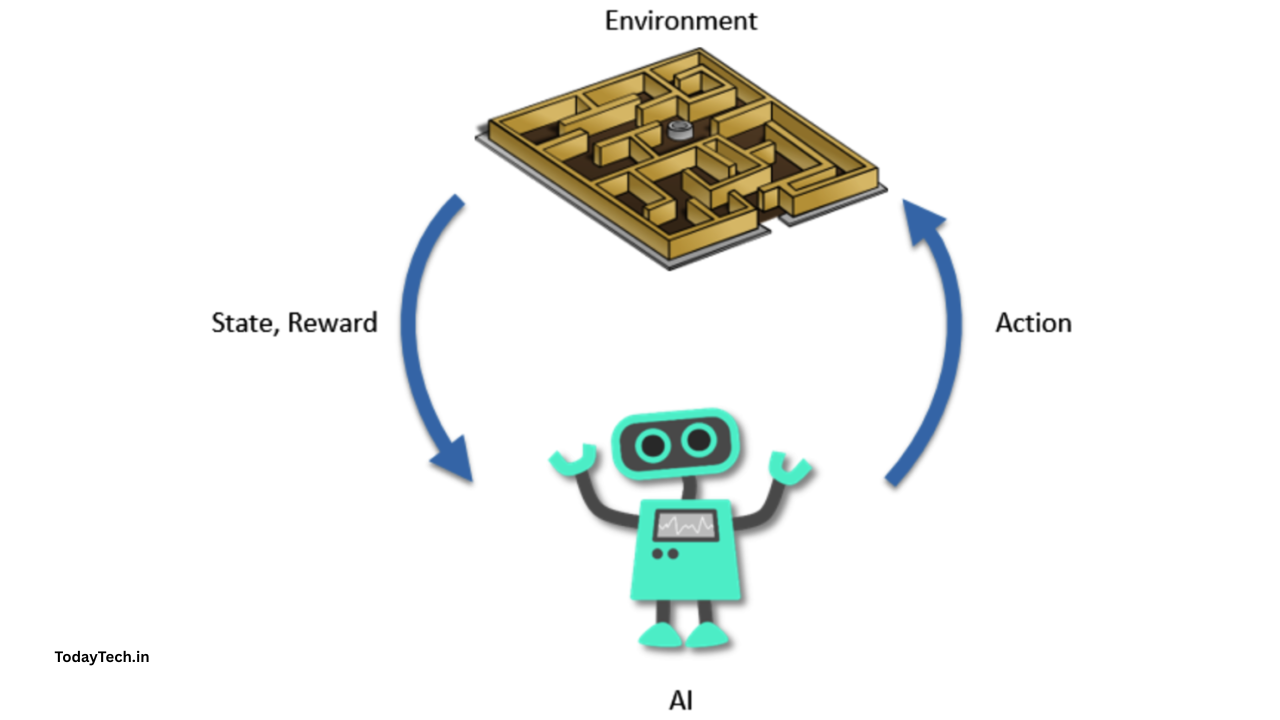 Reinforcement learning? The Master Guide