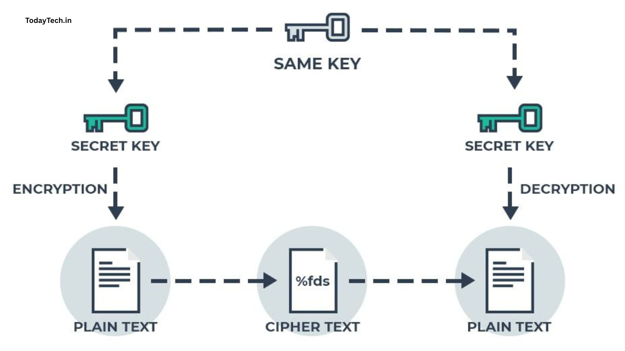 Learn Cryptography: A Beginners Guide