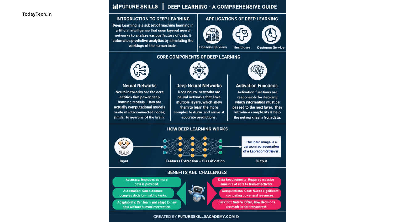 What is deep learning? The Master Guide