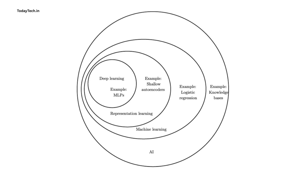 What is deep learning? The Master Guide