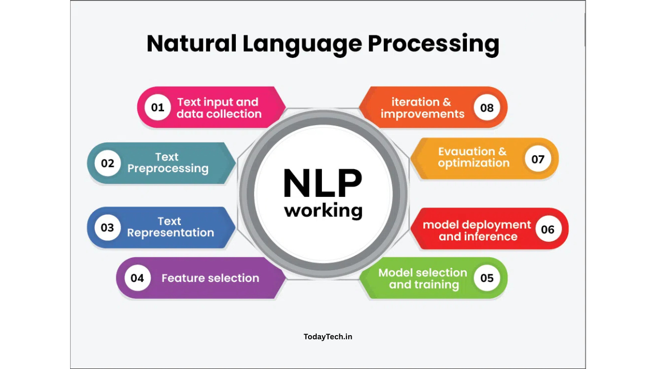 Natural Speech Processing : NLP Guide