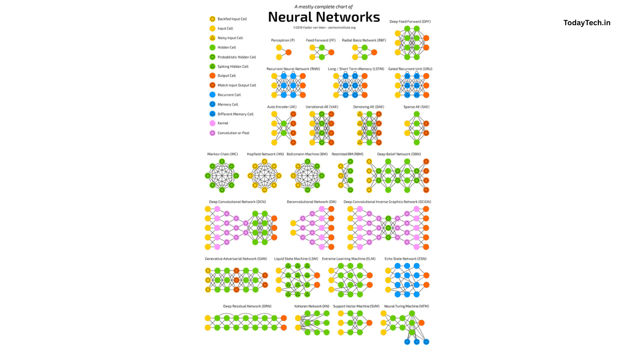 Neural Networks : The Master Guide