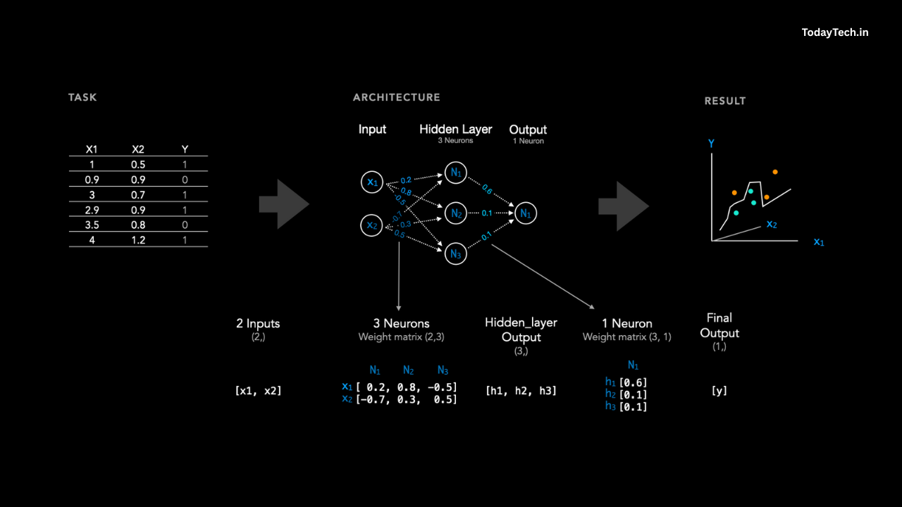 Neural Networks : The Master Guide