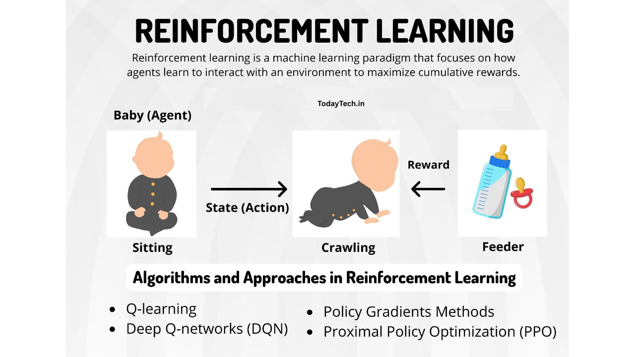 Reinforcement learning? The Master Guide